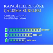 Anker Eufy G35 3200 mAh 14.4V Robot Süpürge Batarya thumbnail 4