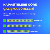 Midea I5C 3200 mAh 14.4V Robot Süpürge Batarya thumbnail 4