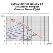 Duffmart DPF 60/220.40 M EA Sirkülasyon Pompası thumbnail 2