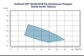 Duffmart DPF 80/300.50 M EA Sirkülasyon Pompası thumbnail 2