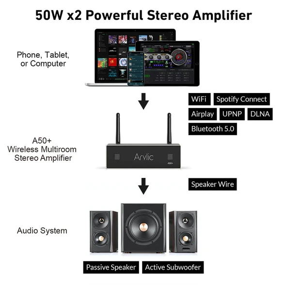 Arylic A50+ 50W X2 Stream Amfi - Resim 5