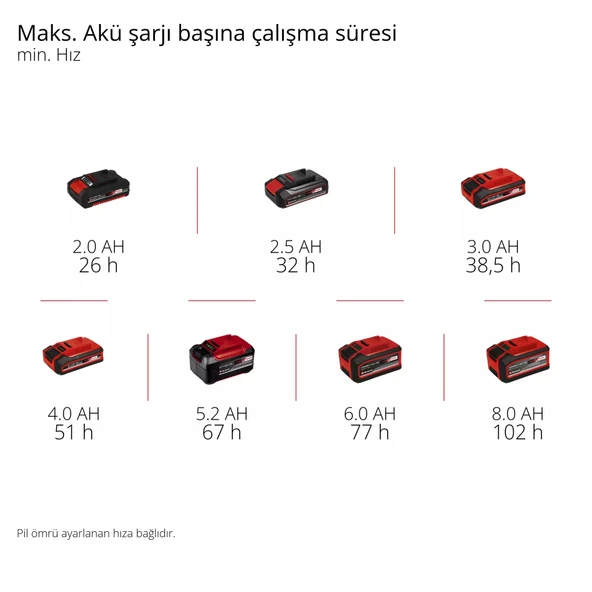 Einhell GC-CF 18/110 Lİ Solo Vantilatör 3408061 - Resim 11