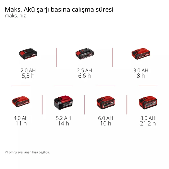 Einhell GC-CF 18/110 Lİ Solo Vantilatör 3408061 - Resim 10