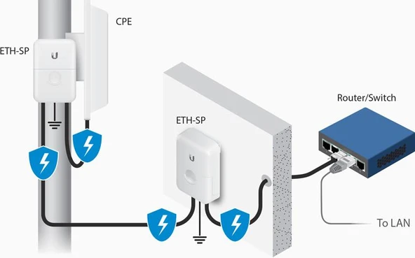 Ubnt Ubiquiti ETH-SP-G2  Outdoor Ethernet Surge Protector ürün görseli 1