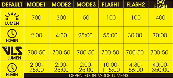 MOON TITAN MİNİ 700 LÜMEN USB ÖN FAR - Resim 7