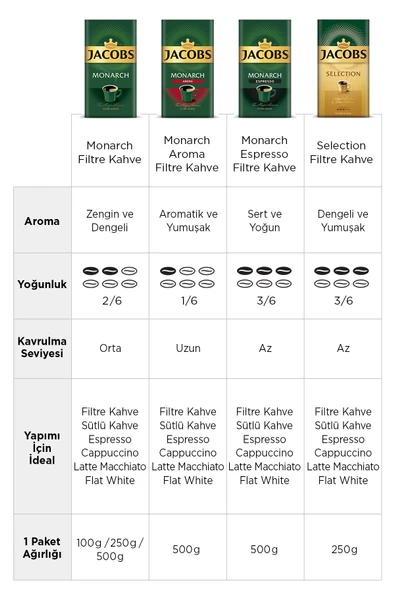 Jacobs Monarch Espresso Filtre Kahve 500 gr - Resim 3