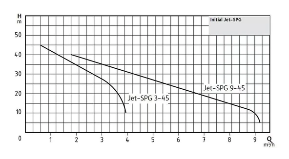 Wilo Initial Jet-SPG 3-45 - Resim 2