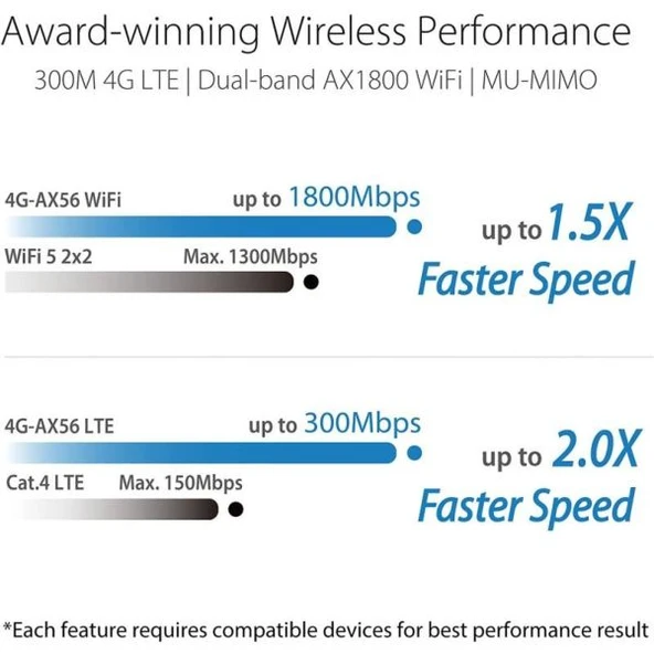 Asus 4G-AX56 Çift Bantlı WiFi 6 AX1800 LTE Yönlendirici ürün görseli 1