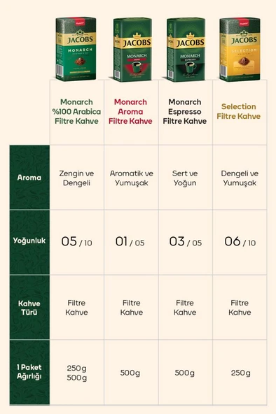 Jacobs Monarch Filtre Kahve 250gr - Resim 4