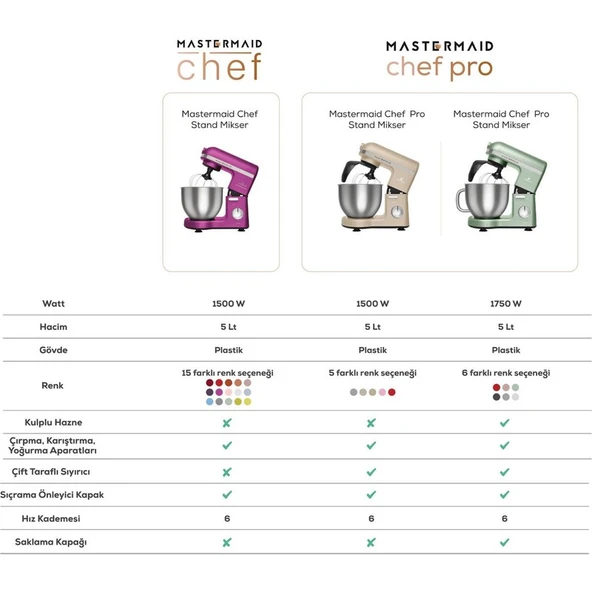 Karaca Mastermaid Chef Stand Mikser Red 1500W 5 Lt - Resim 5