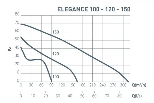 Elegance 150 Aksiyal Fan Plastik Klapeli - Resim 2