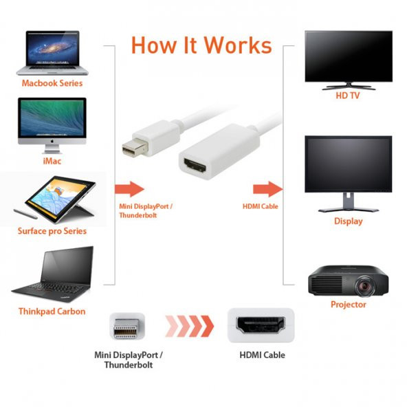 Apple Thunderbolt To Hdmi Kablo Çevirici 10 Gbit - Resim 9