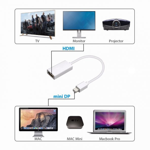 Apple Macbook Mini Displayport To Hdmi Kablo - Resim 10