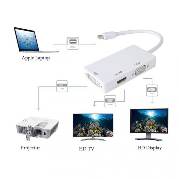 Macbook Mini Displayport To Hdmı Vga Dvı 3In1 Çevirici Kablo (259899565) ürün görseli 1