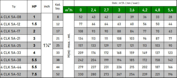 VORTEX 4 CLK 5A-25 3 HP Motora Çelik Fanlı Komple Paslanmaz 4" Dalgıç Pompa Kademesi ürün görseli 1