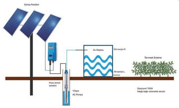 3 HP/2,2 KW THREEFAZE SULAMA SİSTEMİ ürün görseli 1