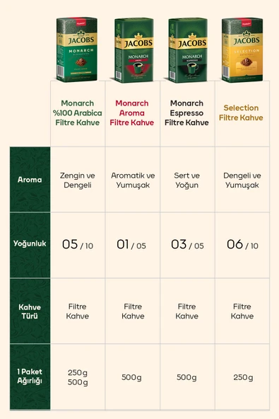 Jacobs Selection Filtre Kahve 250gr - Resim 5