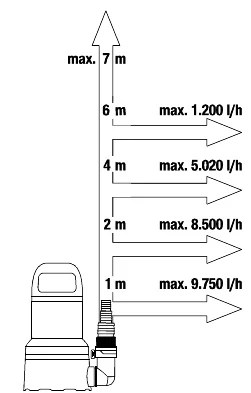 Gardena 9032 Temiz Su Dalgıç Pompası 11000 - Resim 4