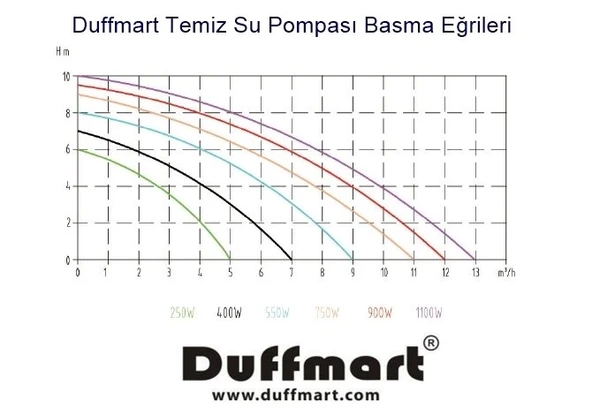 Duffmart FSP750C Temiz Su Dalgıç Pompası - Resim 8
