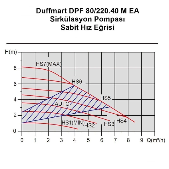 Duffmart DPF 80/220.40 M EA Sirkülasyon Pompası - Resim 4