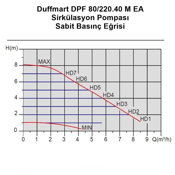 Duffmart DPF 100/220.40 M EA Sirkülasyon Pompası - Resim 3